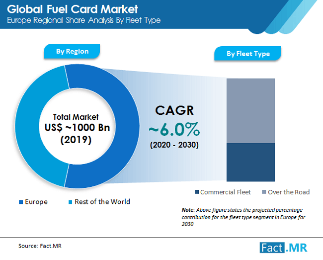 Fuel Card Market Forecast, Trend Analysis & Size 20202030